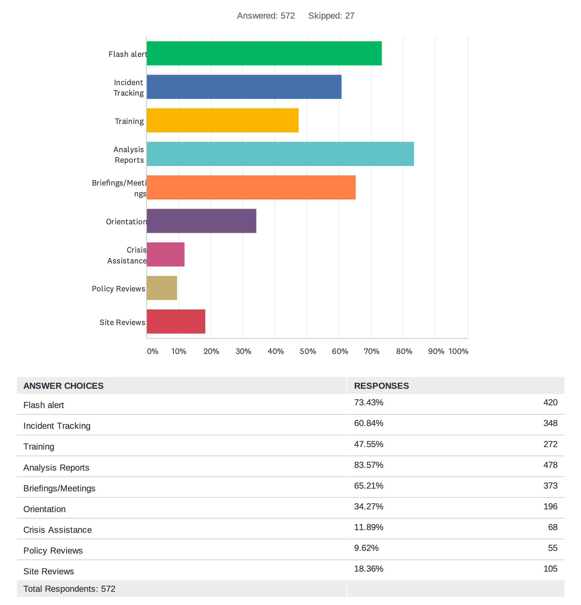 Survey result: INSO services popularity