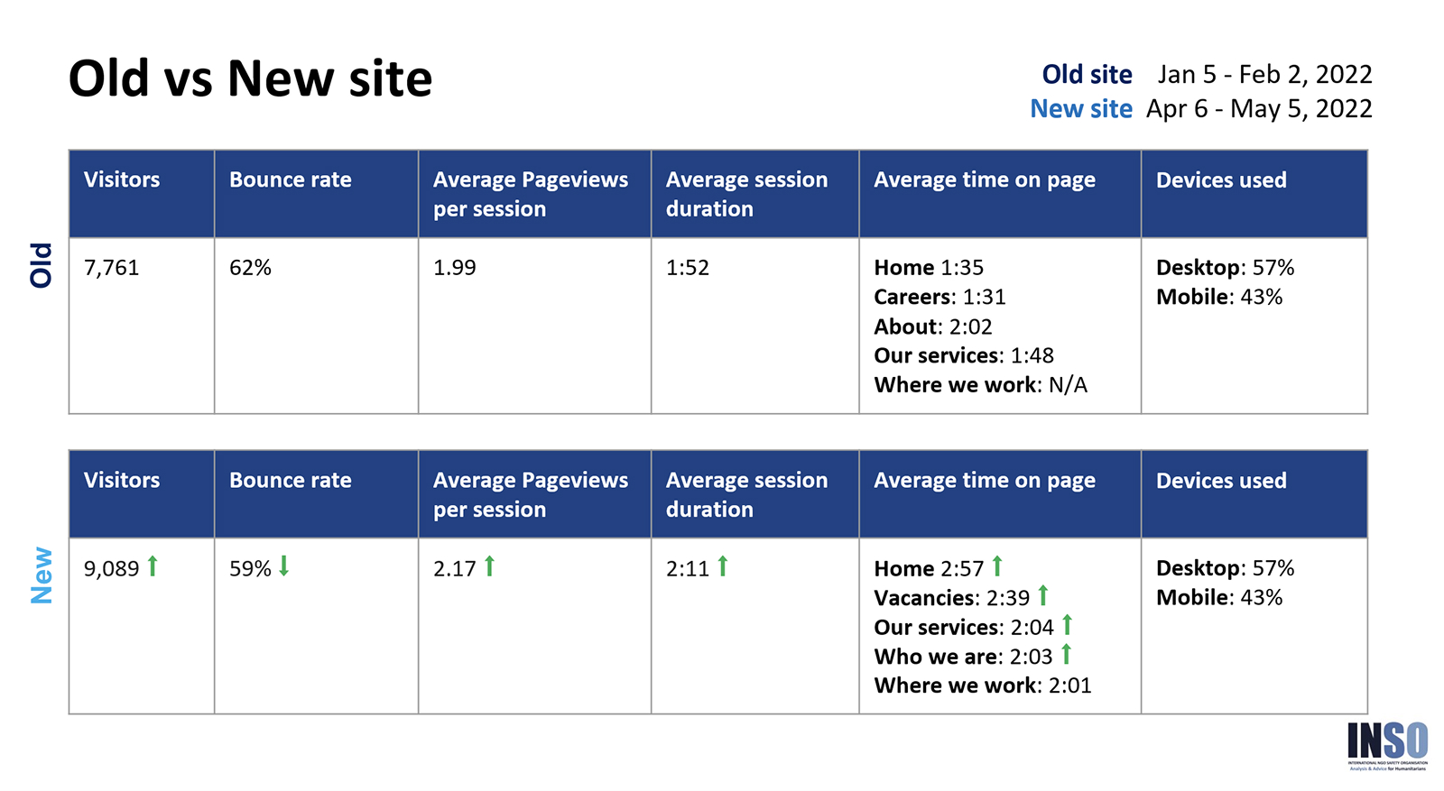 Website evaluation through analytics