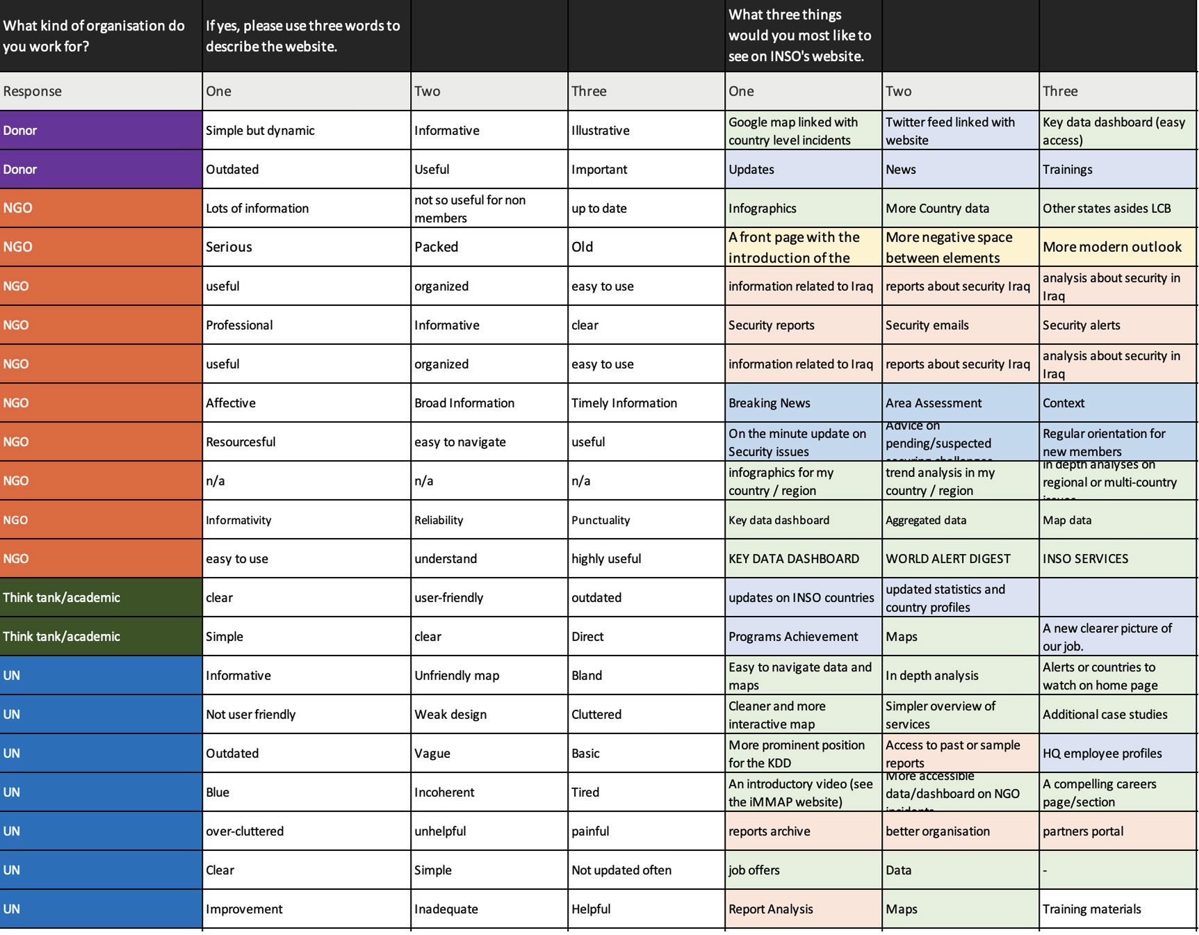 Aggregated survey results. This is one piece of the full survey run by 600+ different actors in the humanitarian sector. 