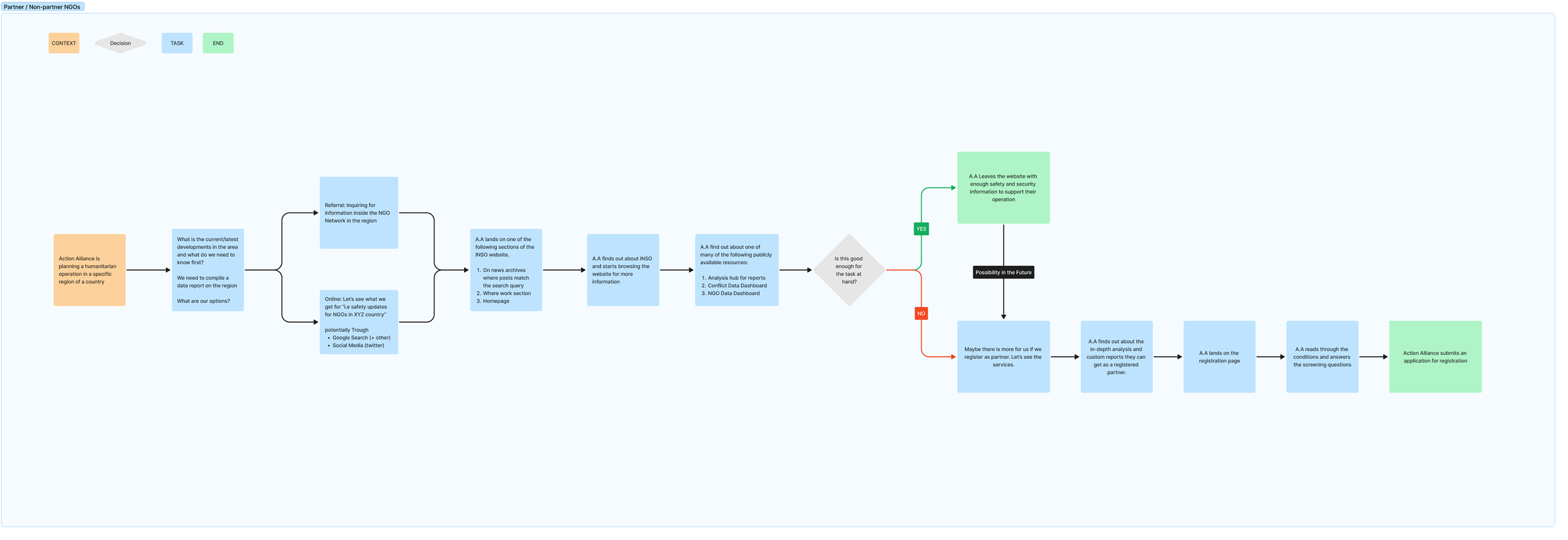 The diagram illustrates a simplified journey from public content to registration.