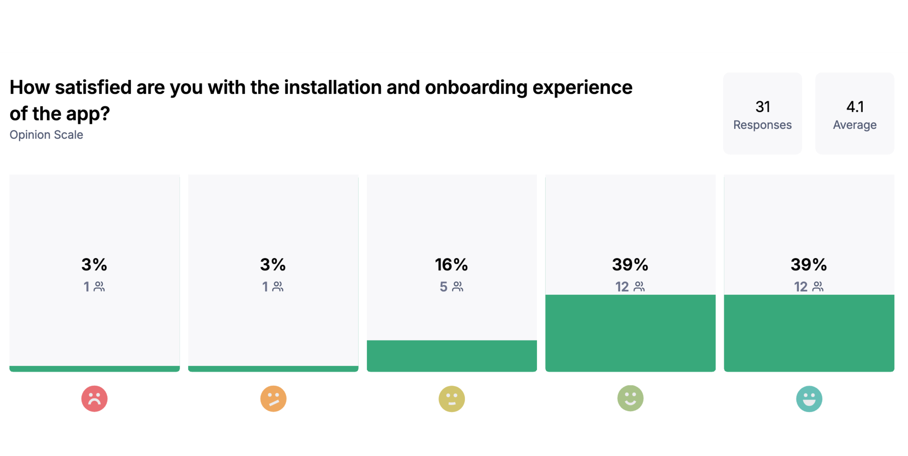 Onboarding satisfaction after redesign (31 responses, avg 4.1/5)