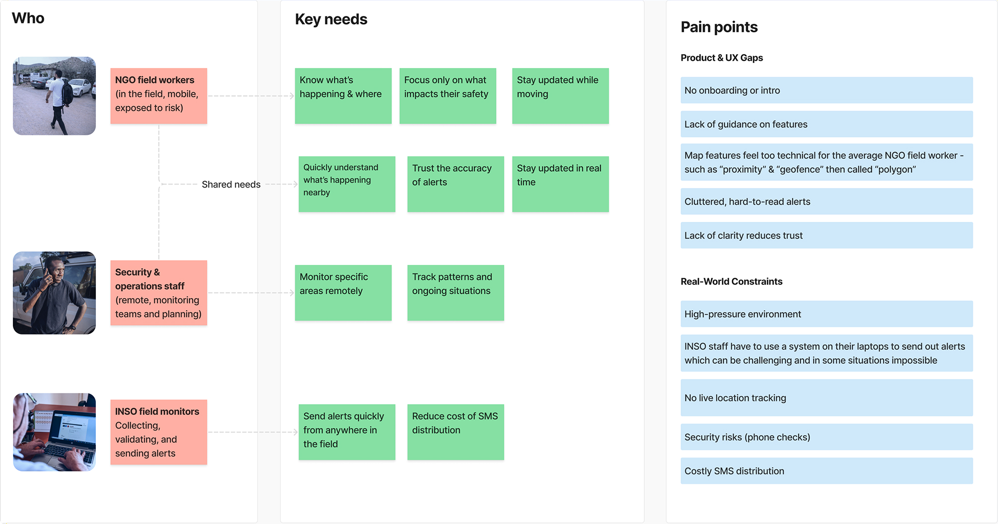 Breakdown of the different user profiles, their needs and pain points.